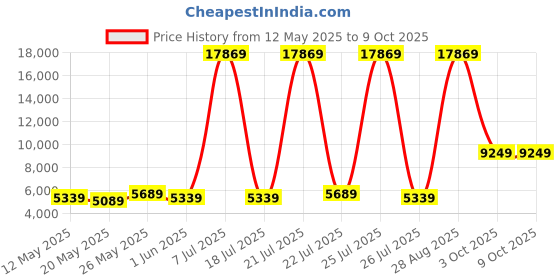 myntra.com USHA SHRIRAM Grey Quilted Orthopedic 7-Zone With Posture Contour Tech Single Mattress usha shriram Price History Graph from 12 May 2025 to 9 Oct 2025