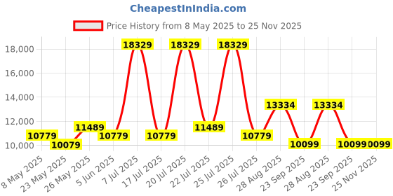 myntra.com USHA SHRIRAM Grey Quilted Orthopedic KingMattress usha shriram Price History Graph from 8 May 2025 to 24 Nov 2025