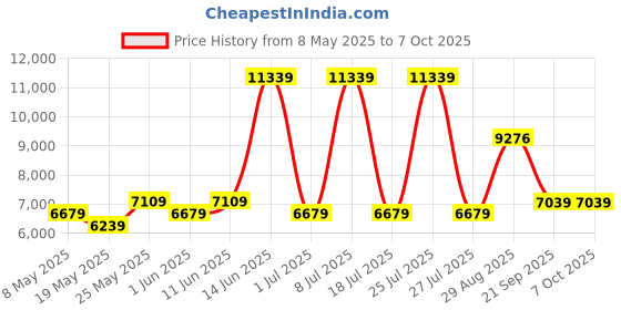 myntra.com USHA SHRIRAM Grey Quilted Orthopedic NPSS Tech Single Pocket Spring Mattress usha shriram Price History Graph from 8 May 2025 to 6 Oct 2025