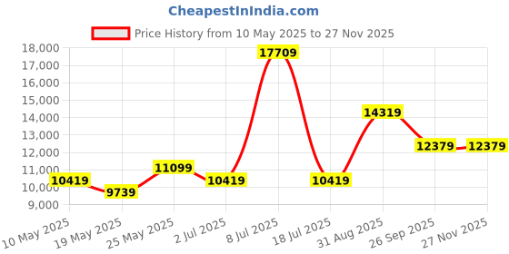 myntra.com USHA SHRIRAM Grey Quilted Orthopedic QueenMattress usha shriram Price History Graph from 10 May 2025 to 25 Nov 2025
