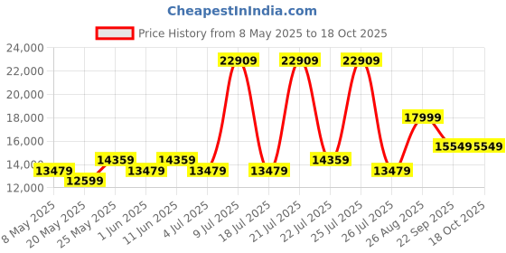 myntra.com USHA SHRIRAM Grey Quilted Orthopedic QueenMattress usha shriram Price History Graph from 8 May 2025 to 18 Oct 2025