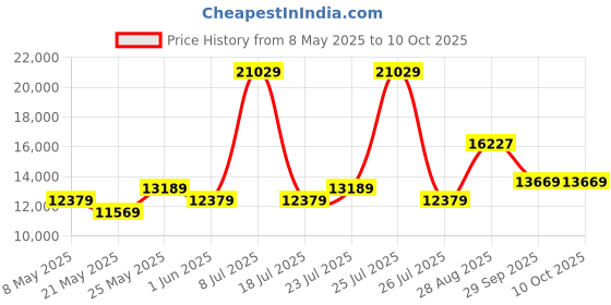 myntra.com USHA SHRIRAM Grey Tru Spring With NPSS Tech KingMattress usha shriram Price History Graph from 8 May 2025 to 9 Oct 2025