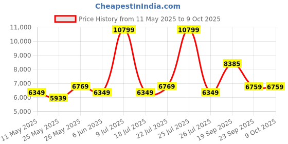 myntra.com USHA SHRIRAM Grey& White Orthopedic Quilted Single Size Mattress usha shriram Price History Graph from 11 May 2025 to 8 Oct 2025