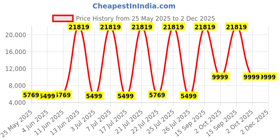 myntra.com USHA SHRIRAM Maroon 1 Seater Anti-Dust Mite & Anti-Sag Double Foam Fold Out Sofa Cum Bed usha shriram Price History Graph from 25 May 2025 to 2 Dec 2025