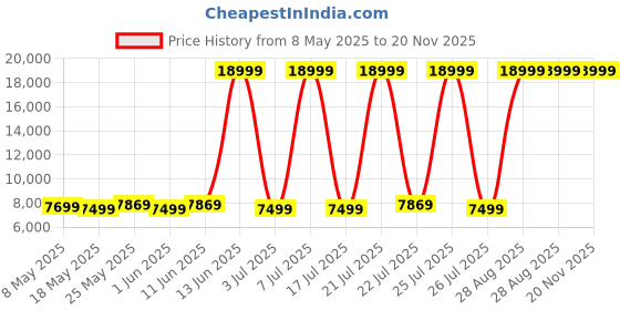 myntra.com USHA SHRIRAM Maroon 2 Seater Anti-Dust Mite & Anti-Sag Double Foam Fold Out Sofa Cum Bed usha shriram Price History Graph from 8 May 2025 to 20 Nov 2025