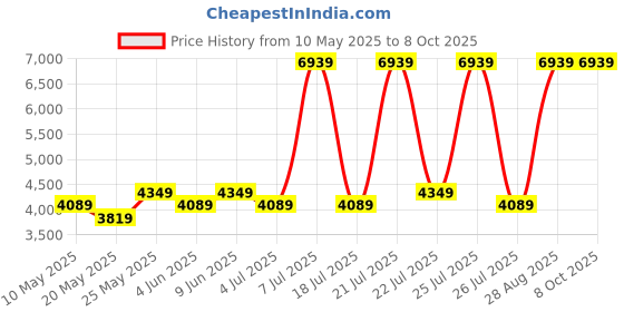 myntra.com USHA SHRIRAM Maroon 3 Fold Reversible Quilted Single Size Mattress usha shriram Price History Graph from 10 May 2025 to 8 Oct 2025