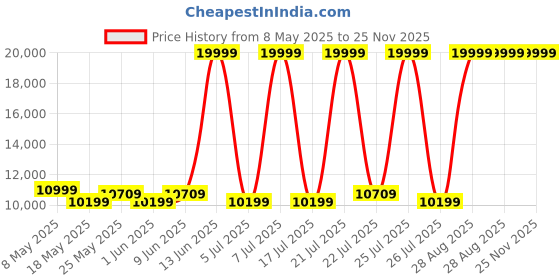 myntra.com USHA SHRIRAM Maroon 3 Seater Anti-Dust Mite & Anti-Sag Double Foam Fold Out Sofa Cum Bed usha shriram Price History Graph from 8 May 2025 to 25 Nov 2025