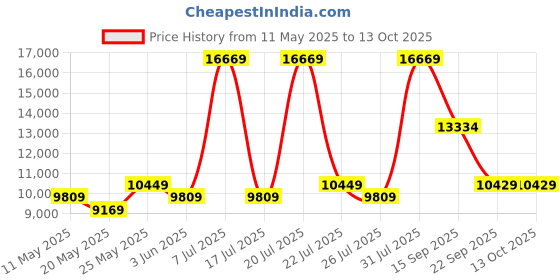 myntra.com USHA SHRIRAM Maroon & Beige Orthopedic Quilted King Size Mattress usha shriram Price History Graph from 11 May 2025 to 12 Oct 2025
