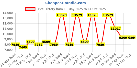 myntra.com USHA SHRIRAM Maroon & Beige Orthopedic Quilted King Size Mattress usha shriram Price History Graph from 10 May 2025 to 14 Oct 2025