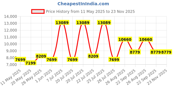 myntra.com USHA SHRIRAM Maroon & Beige Orthopedic Quilted Queen Size Mattress usha shriram Price History Graph from 11 May 2025 to 23 Nov 2025