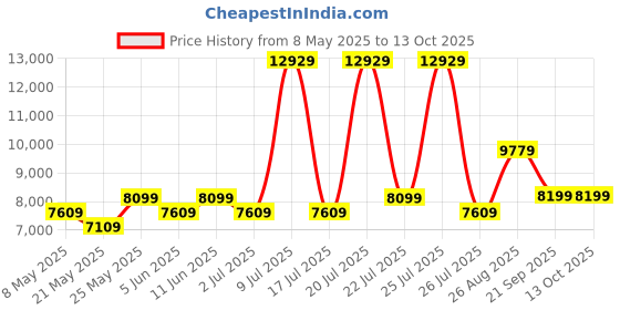 myntra.com USHA SHRIRAM Maroon & Beige Orthopedic Quilted Single Size Mattress usha shriram Price History Graph from 8 May 2025 to 12 Oct 2025
