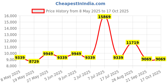 myntra.com USHA SHRIRAM Maroon & Beige Orthopedic Quilted Single Size Mattress usha shriram Price History Graph from 8 May 2025 to 16 Oct 2025