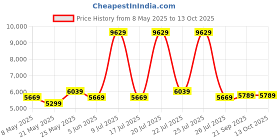 myntra.com USHA SHRIRAM Maroon & Beige Orthopedic Quilted Single Size Mattress usha shriram Price History Graph from 8 May 2025 to 13 Oct 2025