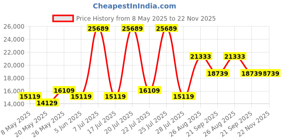 myntra.com USHA SHRIRAM Maroon & Beige Printed Orthopedic Quilted King Size Mattress usha shriram Price History Graph from 8 May 2025 to 22 Nov 2025