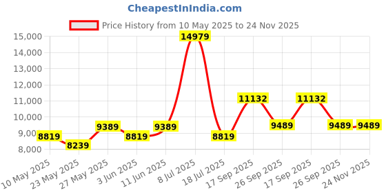 myntra.com USHA SHRIRAM Maroon & Beige Printed Orthopedic Quilted Queen Size Mattress usha shriram Price History Graph from 10 May 2025 to 24 Nov 2025