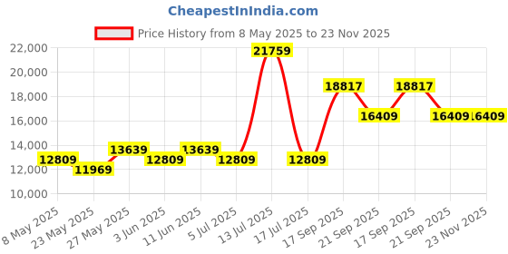 myntra.com USHA SHRIRAM Maroon & Beige Printed Quilted Cotton Orthopedic Queen Size Mattress usha shriram Price History Graph from 8 May 2025 to 23 Nov 2025