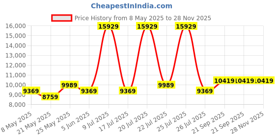 myntra.com USHA SHRIRAM Maroon & Beige Printed Quilted Cotton Orthopedic Queen Size Mattress usha shriram Price History Graph from 8 May 2025 to 28 Nov 2025