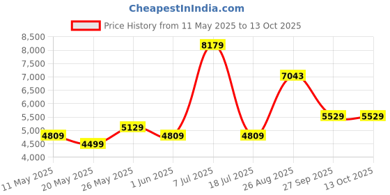 myntra.com USHA SHRIRAM Maroon & Beige Quilted Cotton Orthopedic Single Size Mattress usha shriram Price History Graph from 11 May 2025 to 12 Oct 2025