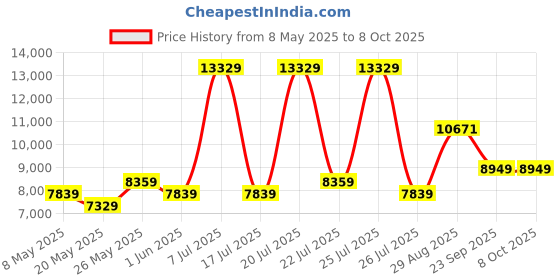 myntra.com USHA SHRIRAM Maroon & Beige Resteria Golden Fibre Tech Double Mattress usha shriram Price History Graph from 8 May 2025 to 7 Oct 2025