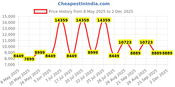 myntra.com USHA SHRIRAM Maroon & Gold-Toned Printed Cotton Orthopedic Quilted King Size Mattress usha shriram Price History Graph from 8 May 2025 to 2 Dec 2025