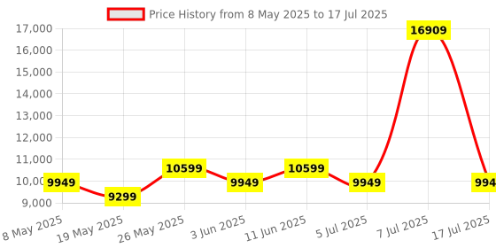 myntra.com USHA SHRIRAM Maroon & Gold Toned Printed Quilted Orthopedic Queen Mattress usha shriram Price History Graph from 8 May 2025 to 17 Jul 2025
