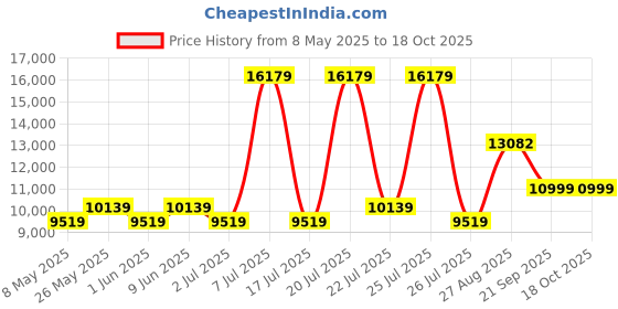 myntra.com USHA SHRIRAM Maroon & Gold-Toned Quilted Cotton Orthopedic King Size Mattress usha shriram Price History Graph from 8 May 2025 to 18 Oct 2025