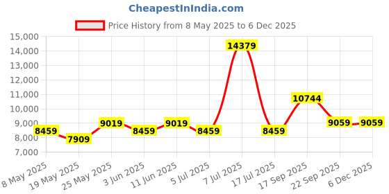 myntra.com USHA SHRIRAM Maroon & Gold-Toned Quilted Cotton Orthopedic Single Size Mattress usha shriram Price History Graph from 8 May 2025 to 5 Dec 2025