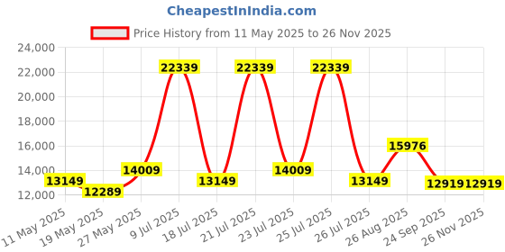 myntra.com USHA SHRIRAM Maroon & White Orthopedic Quilted King Size Mattress usha shriram Price History Graph from 11 May 2025 to 25 Nov 2025