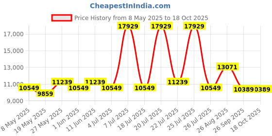 myntra.com USHA SHRIRAM Maroon & White Orthopedic Quilted King Size Mattress usha shriram Price History Graph from 8 May 2025 to 18 Oct 2025