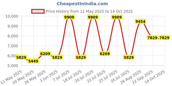 myntra.com USHA SHRIRAM Maroon & White Orthopedic Quilted King Size Mattress usha shriram Price History Graph from 11 May 2025 to 14 Oct 2025