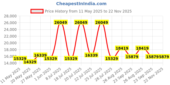 myntra.com USHA SHRIRAM Maroon & White Orthopedic Quilted King Size Mattress usha shriram Price History Graph from 11 May 2025 to 22 Nov 2025