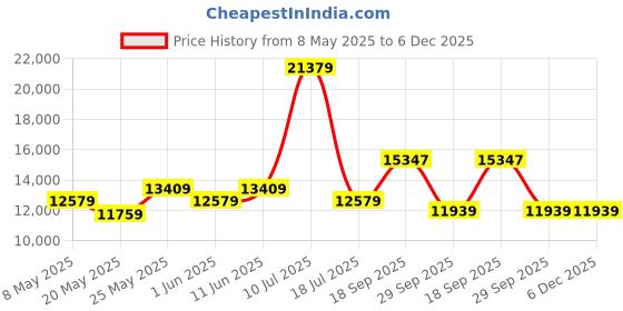 myntra.com USHA SHRIRAM Maroon & White Orthopedic Quilted King Size Mattress usha shriram Price History Graph from 8 May 2025 to 6 Dec 2025