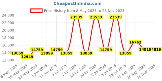 myntra.com USHA SHRIRAM Maroon & White Orthopedic Quilted Queen Size Mattress usha shriram Price History Graph from 8 May 2025 to 24 Nov 2025