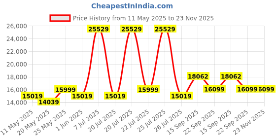 myntra.com USHA SHRIRAM Maroon & White Orthopedic Quilted Queen Size Mattress usha shriram Price History Graph from 11 May 2025 to 23 Nov 2025