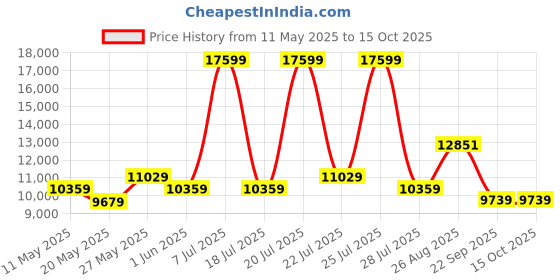 myntra.com USHA SHRIRAM Maroon & White Orthopedic Quilted Queen Size Mattress usha shriram Price History Graph from 11 May 2025 to 15 Oct 2025