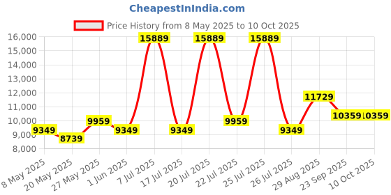 myntra.com USHA SHRIRAM Maroon & White Orthopedic Quilted Queen Size Mattress usha shriram Price History Graph from 8 May 2025 to 10 Oct 2025