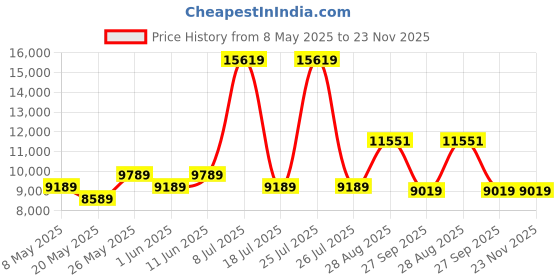 myntra.com USHA SHRIRAM Maroon & White Orthopedic Quilted Queen Size Mattress usha shriram Price History Graph from 8 May 2025 to 23 Nov 2025
