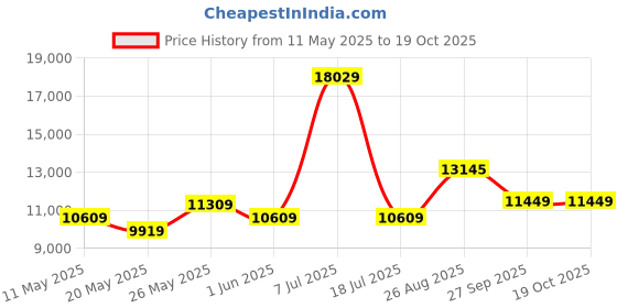 myntra.com USHA SHRIRAM Maroon & White Orthopedic Quilted Queen Size Mattress usha shriram Price History Graph from 11 May 2025 to 18 Oct 2025