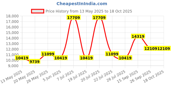 myntra.com USHA SHRIRAM Maroon & White Orthopedic Quilted Queen Size Mattress usha shriram Price History Graph from 13 May 2025 to 18 Oct 2025