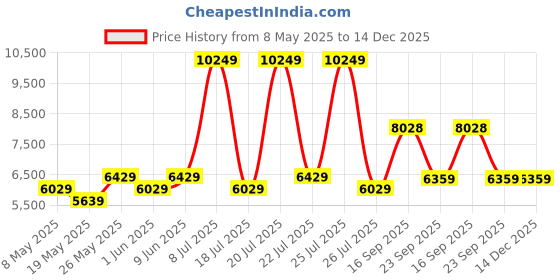 myntra.com USHA SHRIRAM Maroon & White Orthopedic Quilted Single Size Mattress usha shriram Price History Graph from 8 May 2025 to 14 Dec 2025