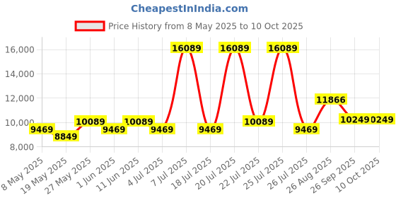 myntra.com USHA SHRIRAM Maroon & White Orthopedic Quilted Single Size Mattress usha shriram Price History Graph from 8 May 2025 to 10 Oct 2025