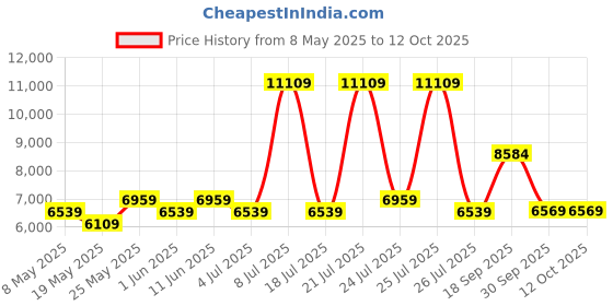myntra.com USHA SHRIRAM Maroon & White Orthopedic Quilted Single Size Mattress usha shriram Price History Graph from 8 May 2025 to 12 Oct 2025