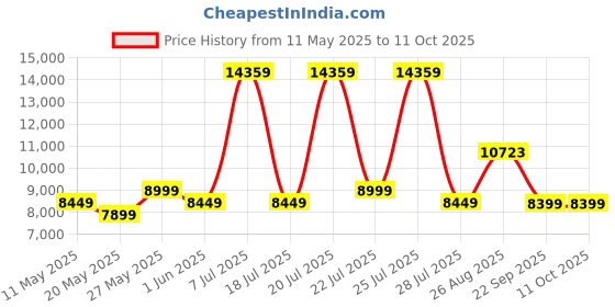 myntra.com USHA SHRIRAM Maroon & White Orthopedic Quilted Single Size Mattress usha shriram Price History Graph from 11 May 2025 to 11 Oct 2025