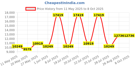 myntra.com USHA SHRIRAM Maroon & White Orthopedic Quilted Single Size Mattress usha shriram Price History Graph from 11 May 2025 to 8 Oct 2025