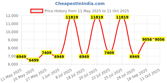myntra.com USHA SHRIRAM Maroon & White Orthopedic Quilted Single Size Mattress usha shriram Price History Graph from 11 May 2025 to 11 Oct 2025
