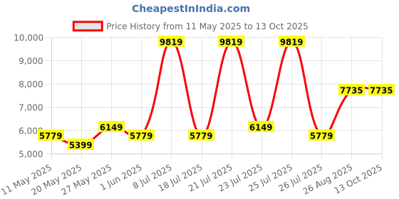 myntra.com USHA SHRIRAM Maroon & White Orthopedic Quilted Single Size Mattress usha shriram Price History Graph from 11 May 2025 to 11 Oct 2025