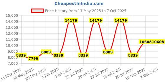 myntra.com USHA SHRIRAM Maroon & White Orthopedic Quilted Single Size Mattress usha shriram Price History Graph from 11 May 2025 to 7 Oct 2025