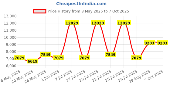 myntra.com USHA SHRIRAM Maroon & White Orthopedic Quilted Single Size Mattress usha shriram Price History Graph from 8 May 2025 to 7 Oct 2025