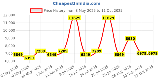 myntra.com USHA SHRIRAM Maroon & White Orthopedic Quilted Single Size Mattress usha shriram Price History Graph from 8 May 2025 to 10 Oct 2025