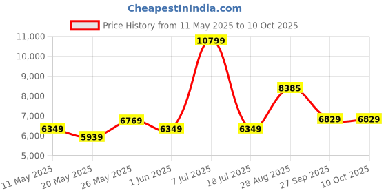 myntra.com USHA SHRIRAM Maroon & White Orthopedic Quilted Single Size Mattress usha shriram Price History Graph from 11 May 2025 to 10 Oct 2025